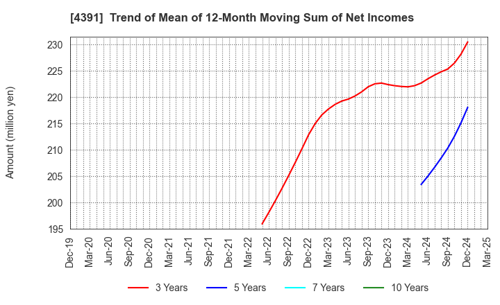 4391 Logizard Co.,Ltd.: Trend of Mean of 12-Month Moving Sum of Net Incomes