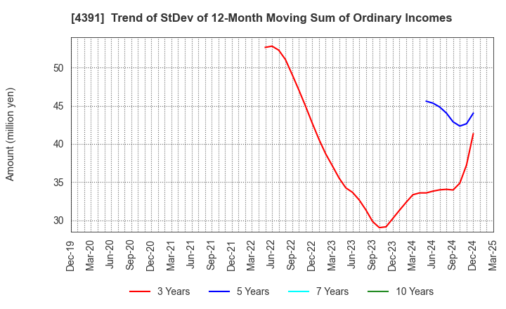 4391 Logizard Co.,Ltd.: Trend of StDev of 12-Month Moving Sum of Ordinary Incomes