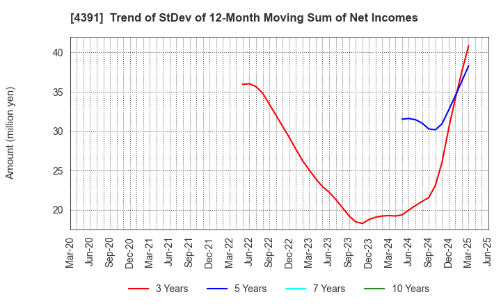 4391 Logizard Co.,Ltd.: Trend of StDev of 12-Month Moving Sum of Net Incomes