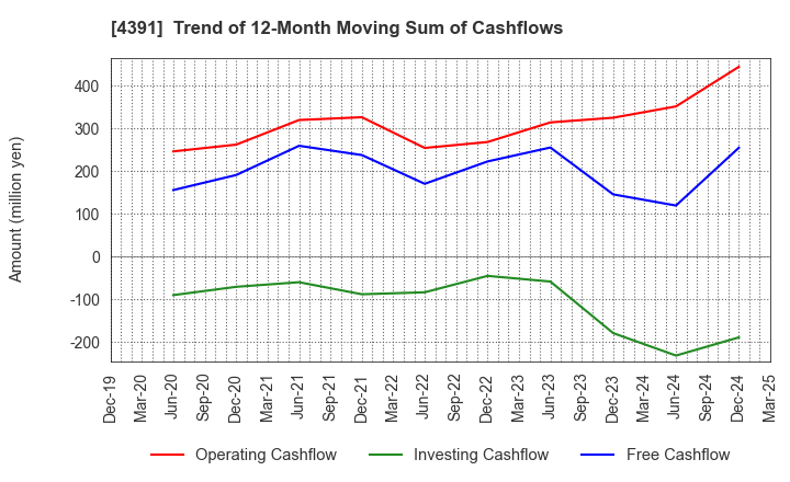 4391 Logizard Co.,Ltd.: Trend of 12-Month Moving Sum of Cashflows