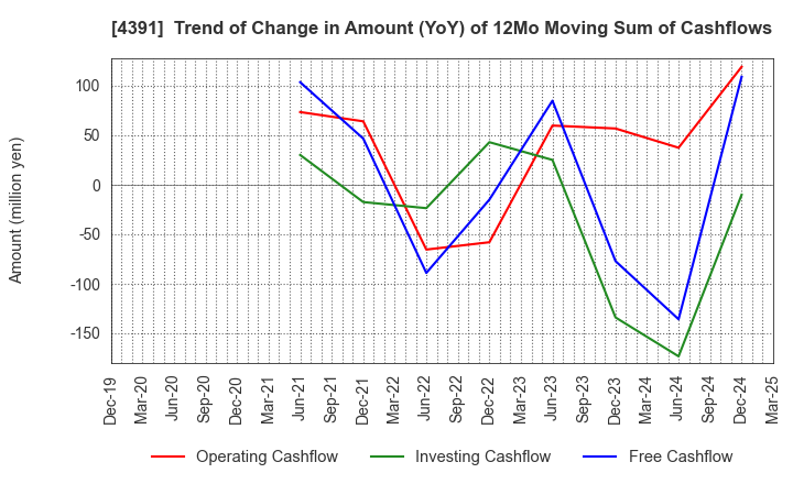 4391 Logizard Co.,Ltd.: Trend of Change in Amount (YoY) of 12Mo Moving Sum of Cashflows