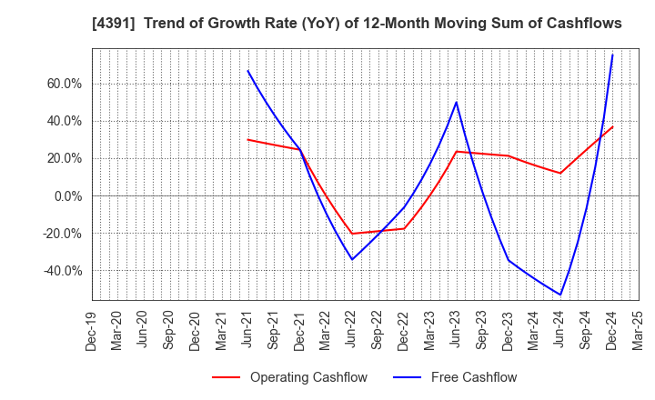 4391 Logizard Co.,Ltd.: Trend of Growth Rate (YoY) of 12-Month Moving Sum of Cashflows