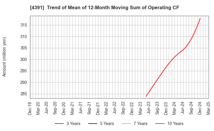 4391 Logizard Co.,Ltd.: Trend of Mean of 12-Month Moving Sum of Operating CF