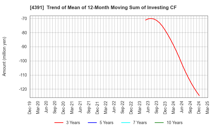 4391 Logizard Co.,Ltd.: Trend of Mean of 12-Month Moving Sum of Investing CF