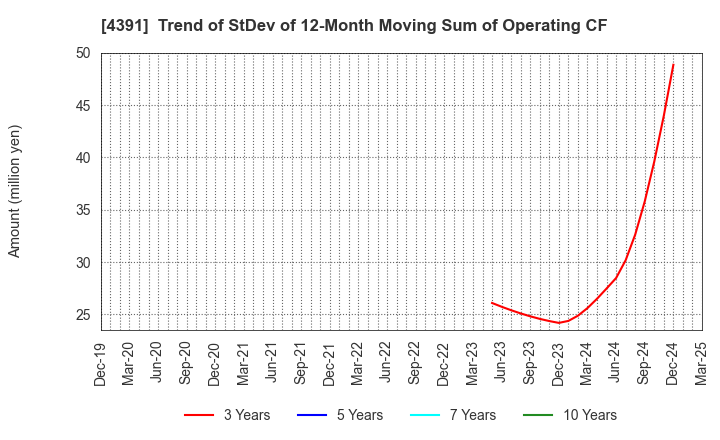 4391 Logizard Co.,Ltd.: Trend of StDev of 12-Month Moving Sum of Operating CF