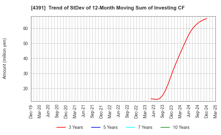 4391 Logizard Co.,Ltd.: Trend of StDev of 12-Month Moving Sum of Investing CF