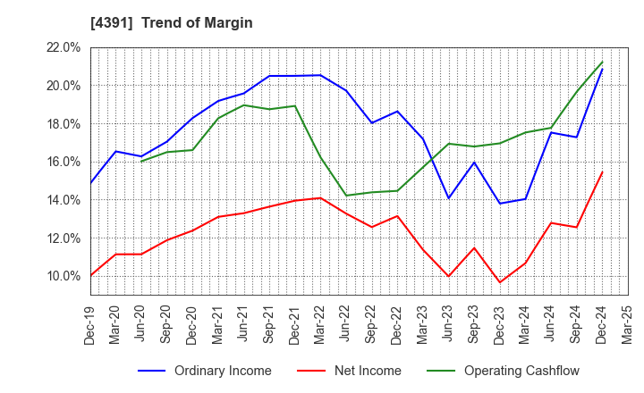 4391 Logizard Co.,Ltd.: Trend of Margin