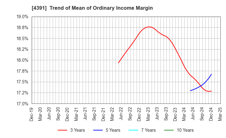 4391 Logizard Co.,Ltd.: Trend of Mean of Ordinary Income Margin