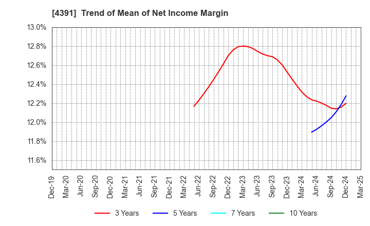 4391 Logizard Co.,Ltd.: Trend of Mean of Net Income Margin