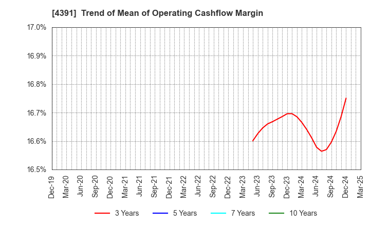 4391 Logizard Co.,Ltd.: Trend of Mean of Operating Cashflow Margin