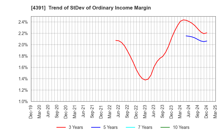 4391 Logizard Co.,Ltd.: Trend of StDev of Ordinary Income Margin