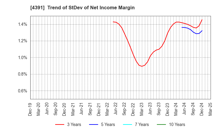 4391 Logizard Co.,Ltd.: Trend of StDev of Net Income Margin