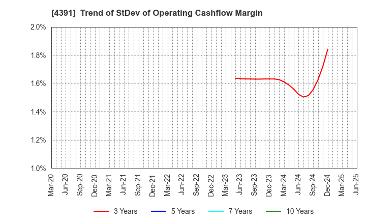 4391 Logizard Co.,Ltd.: Trend of StDev of Operating Cashflow Margin
