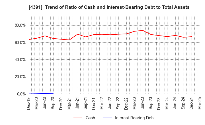 4391 Logizard Co.,Ltd.: Trend of Ratio of Cash and Interest-Bearing Debt to Total Assets