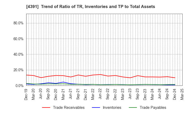 4391 Logizard Co.,Ltd.: Trend of Ratio of TR, Inventories and TP to Total Assets