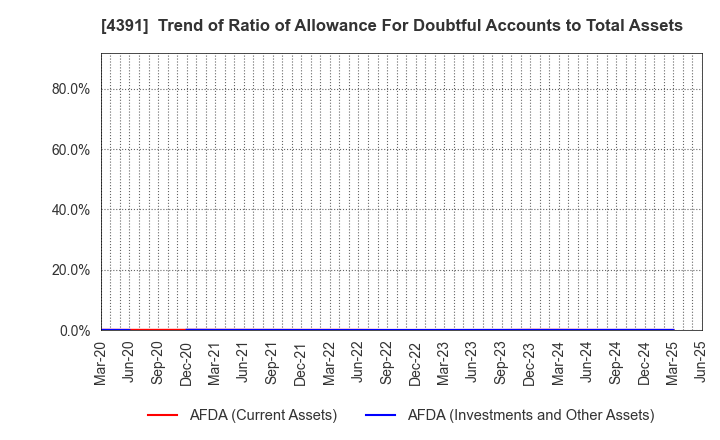 4391 Logizard Co.,Ltd.: Trend of Ratio of Allowance For Doubtful Accounts to Total Assets