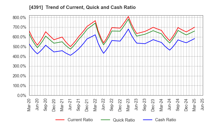 4391 Logizard Co.,Ltd.: Trend of Current, Quick and Cash Ratio