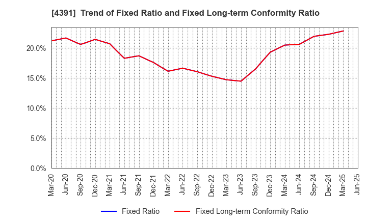 4391 Logizard Co.,Ltd.: Trend of Fixed Ratio and Fixed Long-term Conformity Ratio