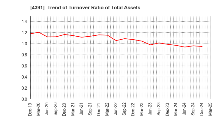 4391 Logizard Co.,Ltd.: Trend of Turnover Ratio of Total Assets