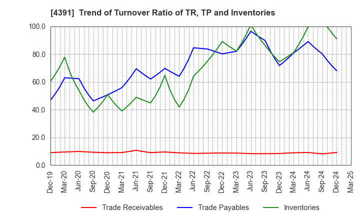4391 Logizard Co.,Ltd.: Trend of Turnover Ratio of TR, TP and Inventories