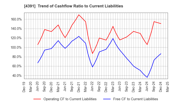 4391 Logizard Co.,Ltd.: Trend of Cashflow Ratio to Current Liabilities