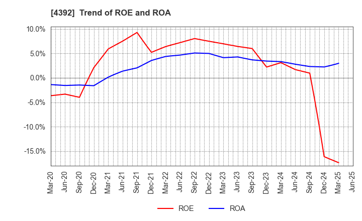 4392 Future Innovation Group,Inc.: Trend of ROE and ROA