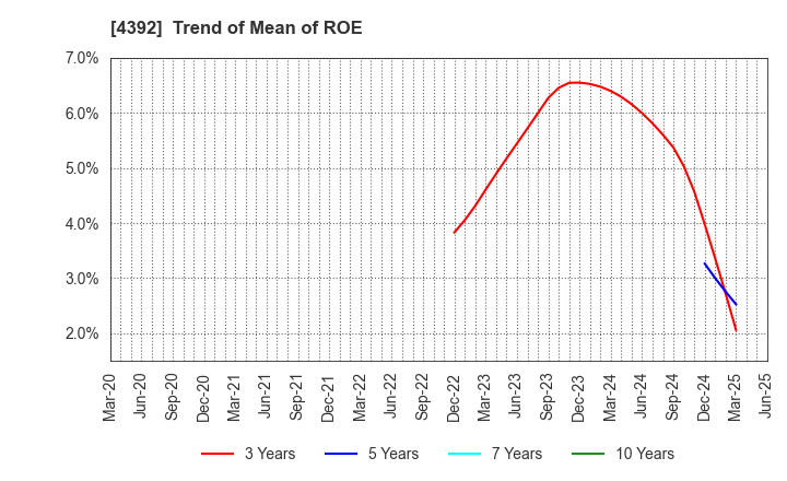 4392 Future Innovation Group,Inc.: Trend of Mean of ROE