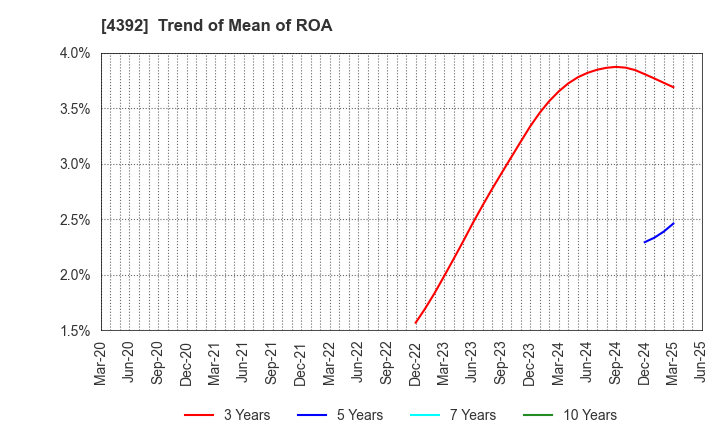 4392 Future Innovation Group,Inc.: Trend of Mean of ROA