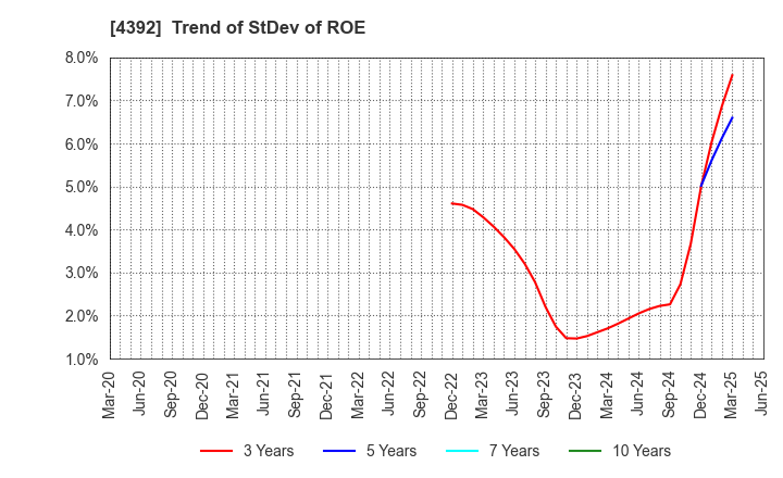 4392 Future Innovation Group,Inc.: Trend of StDev of ROE