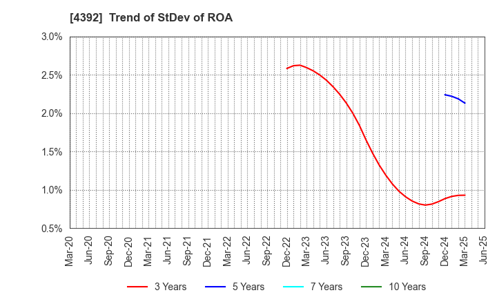4392 Future Innovation Group,Inc.: Trend of StDev of ROA