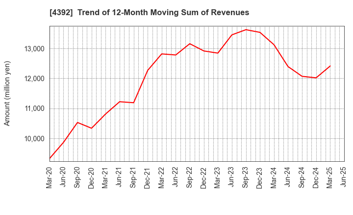 4392 Future Innovation Group,Inc.: Trend of 12-Month Moving Sum of Revenues