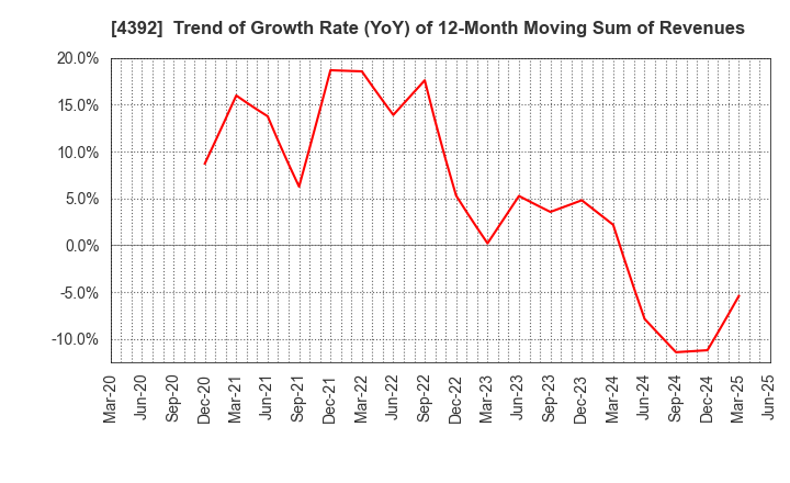 4392 Future Innovation Group,Inc.: Trend of Growth Rate (YoY) of 12-Month Moving Sum of Revenues