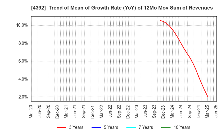4392 Future Innovation Group,Inc.: Trend of Mean of Growth Rate (YoY) of 12Mo Mov Sum of Revenues