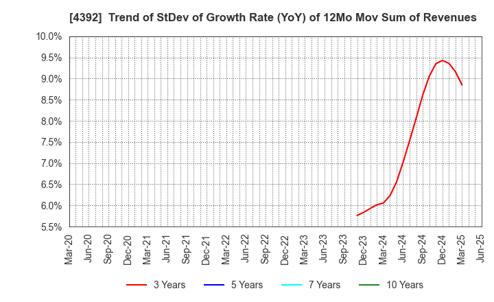 4392 Future Innovation Group,Inc.: Trend of StDev of Growth Rate (YoY) of 12Mo Mov Sum of Revenues