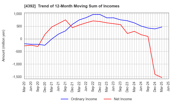 4392 Future Innovation Group,Inc.: Trend of 12-Month Moving Sum of Incomes