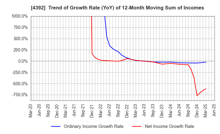 4392 Future Innovation Group,Inc.: Trend of Growth Rate (YoY) of 12-Month Moving Sum of Incomes