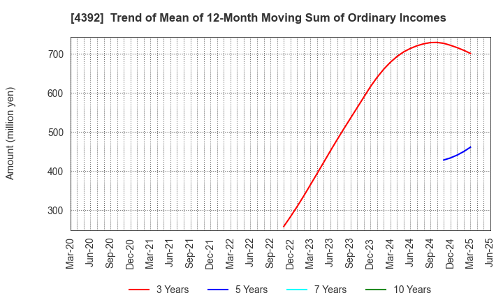 4392 Future Innovation Group,Inc.: Trend of Mean of 12-Month Moving Sum of Ordinary Incomes