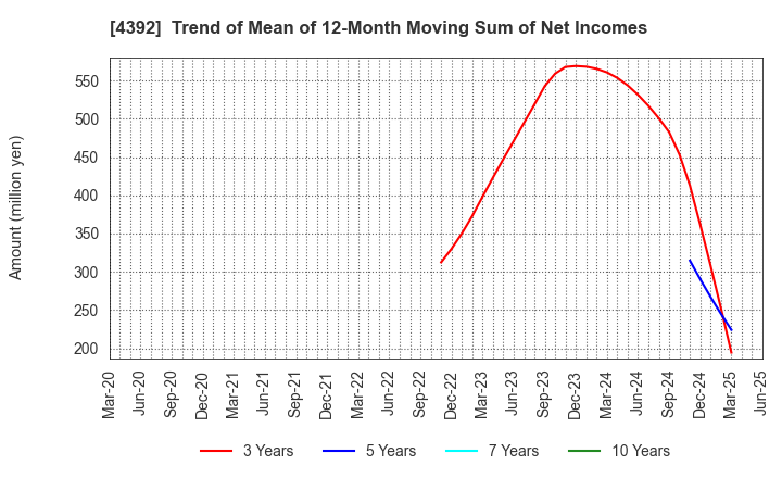 4392 Future Innovation Group,Inc.: Trend of Mean of 12-Month Moving Sum of Net Incomes