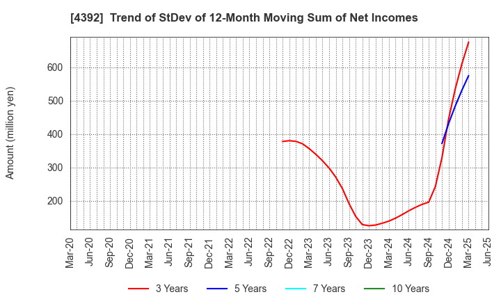 4392 Future Innovation Group,Inc.: Trend of StDev of 12-Month Moving Sum of Net Incomes