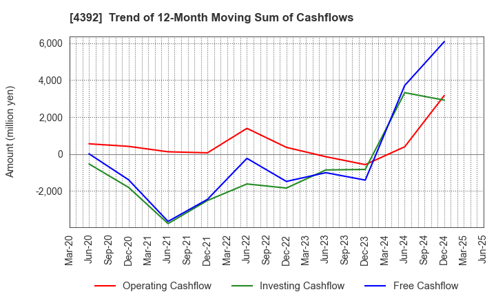 4392 Future Innovation Group,Inc.: Trend of 12-Month Moving Sum of Cashflows
