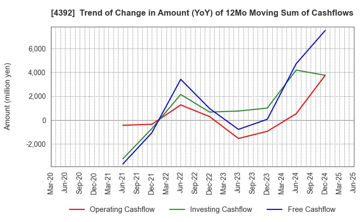 4392 Future Innovation Group,Inc.: Trend of Change in Amount (YoY) of 12Mo Moving Sum of Cashflows