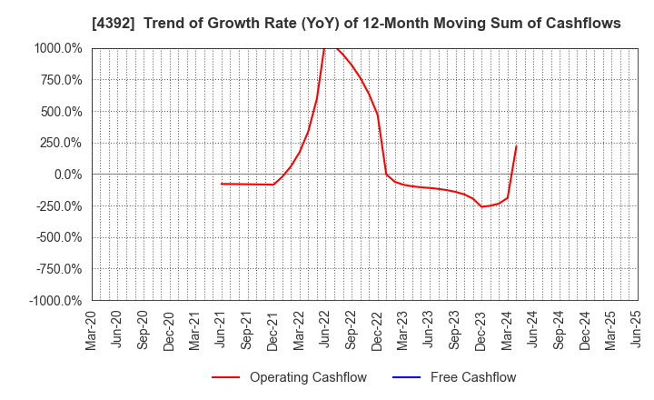 4392 Future Innovation Group,Inc.: Trend of Growth Rate (YoY) of 12-Month Moving Sum of Cashflows