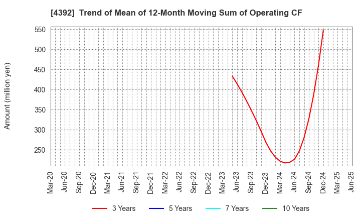 4392 Future Innovation Group,Inc.: Trend of Mean of 12-Month Moving Sum of Operating CF