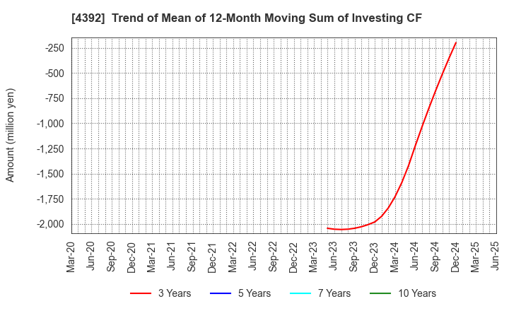 4392 Future Innovation Group,Inc.: Trend of Mean of 12-Month Moving Sum of Investing CF