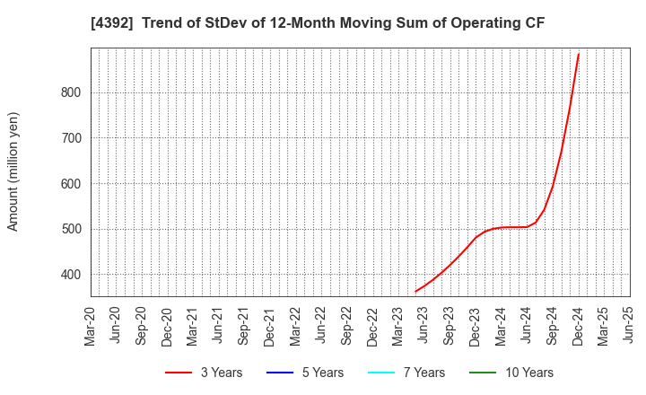 4392 Future Innovation Group,Inc.: Trend of StDev of 12-Month Moving Sum of Operating CF