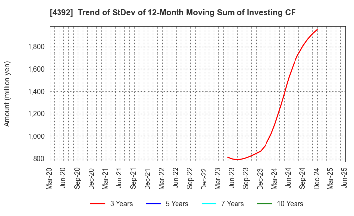 4392 Future Innovation Group,Inc.: Trend of StDev of 12-Month Moving Sum of Investing CF