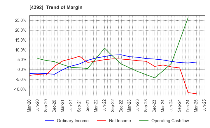 4392 Future Innovation Group,Inc.: Trend of Margin