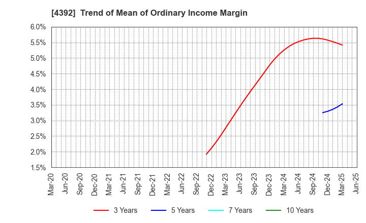 4392 Future Innovation Group,Inc.: Trend of Mean of Ordinary Income Margin