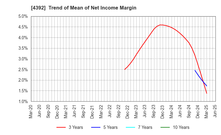 4392 Future Innovation Group,Inc.: Trend of Mean of Net Income Margin