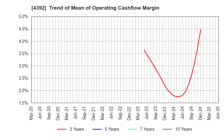 4392 Future Innovation Group,Inc.: Trend of Mean of Operating Cashflow Margin